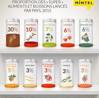 mintel_superaliments_par_pays