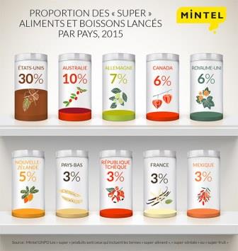 mintel_superaliments_par_pays